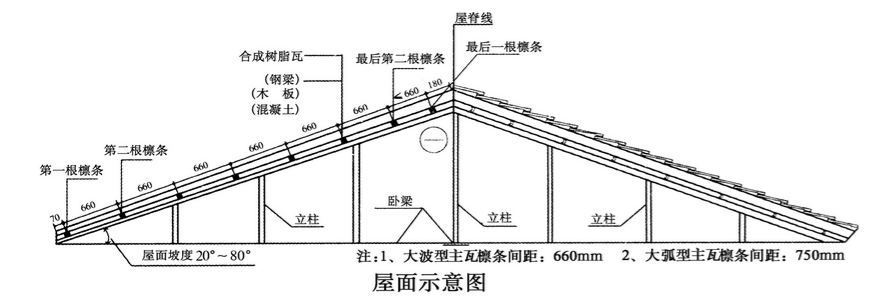 合成樹脂瓦安裝的坡度是多少？